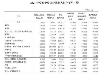 2021年重慶城鎮單位就業人員年平均工資出爐 技術服務行業表現搶眼，非私營單位人均超10萬元